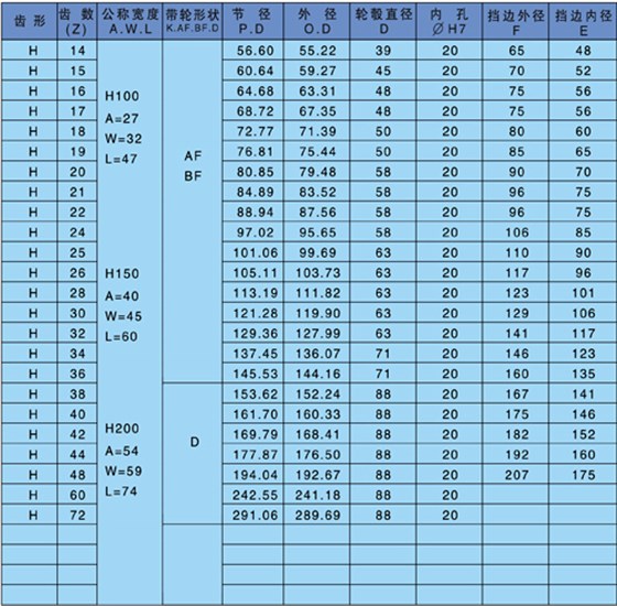 af型同步帶輪是什么意思？