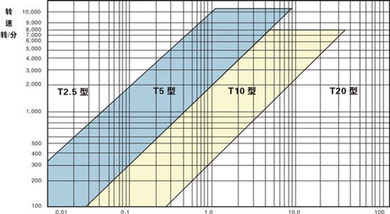 同步帶選型和同步帶輪選型？