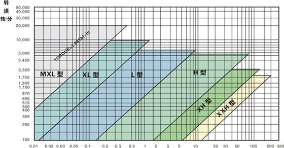 同步帶選型和同步帶輪選型？