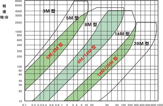 同步帶選型和同步帶輪選型？